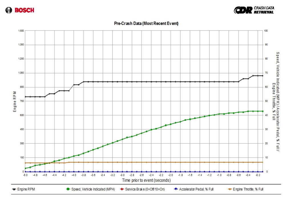 Esempio di grafico relativo alla dinamica del veicolo nella fase pre-urto, estratto con il sistema CDR Bosch.