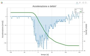 Grafico accelerazione - deltaV
